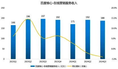（圖：百度核心-線上行銷服務收入及同比情況；資料來源：公司各季度財報，2023Q1~2024Q3[2]）