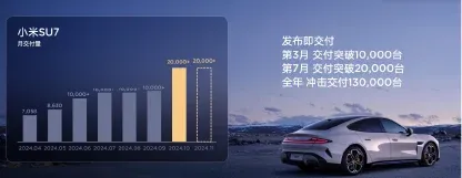 （圖：小米SU7銷售情況 資料來源：小米集團2024年Q3財報演示稿）