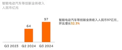 （圖：小米智慧電動汽車及創新業務營收 資料來源：小米集團2024年Q3財報演示稿）