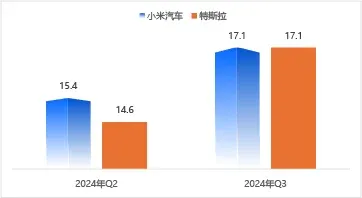 （圖：小米和特斯拉汽車業務毛利率對比（%） 資料來源：小米和特斯拉2024Q3財報）