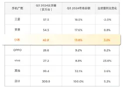 （圖：2024年二季度全球手機市場份額 資料來源：小米集團2024年Q3財報演示稿，Canalys）