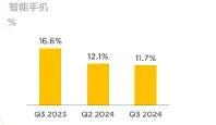 （圖：小米智慧手機毛利率資料 資料來源：小米集團2024年Q3財報演示稿）