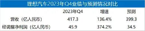 （圖：理想汽車2023財年Q4業績概要 數據來源：理想財報及彭博）