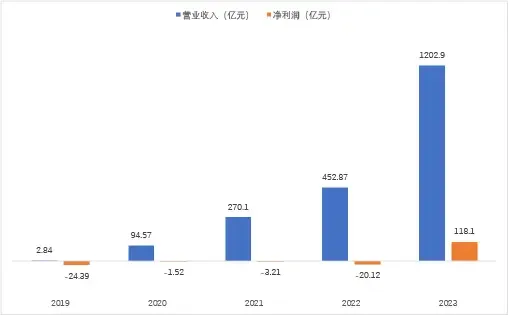 （圖：理想汽車歷年業績 數據來源：理想各季財報）