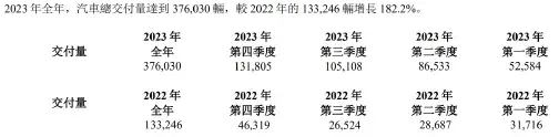 （圖：理想汽車汽車銷量情況 資料來源：理想汽車2023年Q4財報）