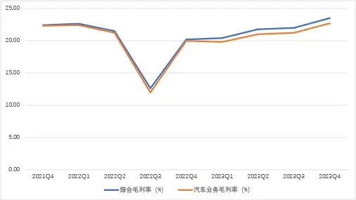 （圖：理想汽車綜合毛利率和汽車業務毛利率 數據來源：理想汽車各項財報）