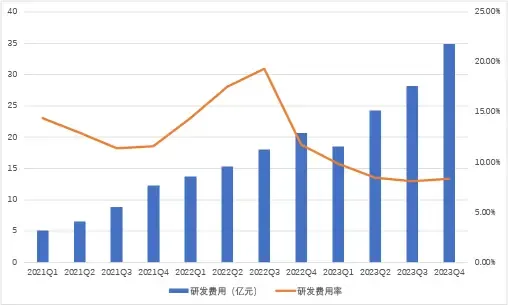 （圖：理想汽車研發費用及研發費用率 數據來源：理想汽車各季財報）