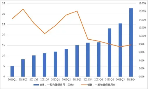 （圖：理想銷售、一般及管理費用及相關費用率 數據來源：理想汽車各季財報）