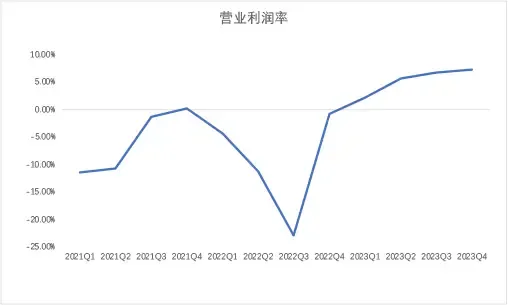 （圖：理想汽車營業利潤率 數據來源：理想汽車各季財報）