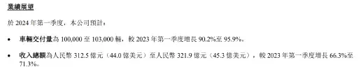 （圖：理想汽車2024年Q1業績展望 資料來源：理想汽車2023年Q4財報）