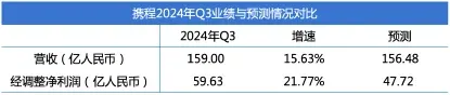 （圖：攜程2024年Q3業績快報，資料來源：彭博、公司季報[1]）