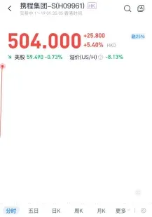 （圖：攜程績後港股開盤表現；資料來源：漲樂全球通，截至2024-11-19 9:35）