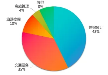 （圖：攜程2024年Q3各項收入占比；資料來源：公司業績發佈[2]）