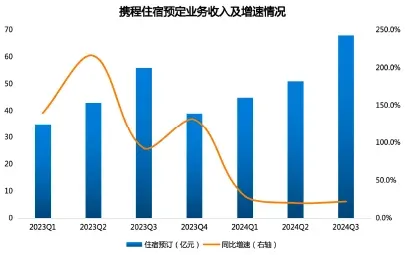 （攜程住宿預定業務收入及增速情況；資料來源：公司各季度財報[3]，2023Q1~2024Q3）