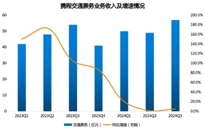 （攜程交通票務業務收入及增速情況；資料來源：公司各季度財報[3]，2023Q1~2024Q3）