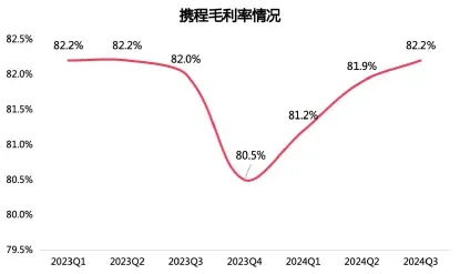 （圖：攜程營業利潤率；資料來源：公司各季度財報[3]，2023Q1~2024Q3）