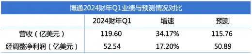 （圖：博通2024財年Q1業績快報，資料來源：彭博、公司Q1財報[1]，注：博通2024財年Q1為2023-10-30~2024-2-4）