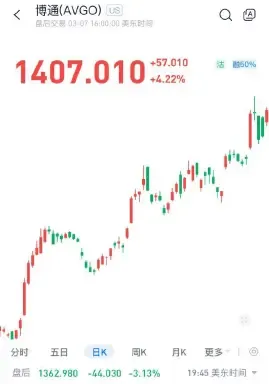 （圖：博通股價走勢，資料來源：漲樂全球通，2023-12-5~2024-3-7）