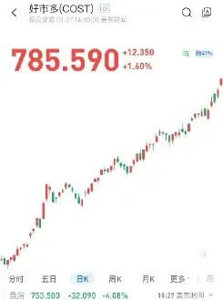 （圖：Costco股價走勢 時間區間：2023.11.28-2024.3.7 資料來源：漲樂全球通）