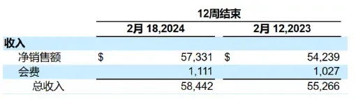 （圖：Costco營收結構 資料來源：Costco2024財年Q2財報）