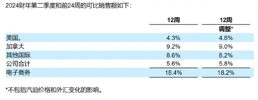 （圖：Costco各業務可比銷售額增長 資料來源：Costco2024財年Q2財報）