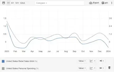 （圖：美國零售資料增速 資料來源：智通財經）