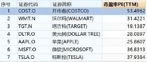 （圖：Costco和同行及科技公司市盈率對比 截至時間：3月7日收盤 資料來源：Wind）