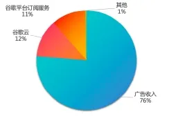 （圖：谷歌2024年Q2各項收入占比；資料來源：公司財報[1]）