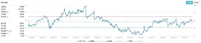 （圖：谷歌近5年估值情況，資料來源：Wind）