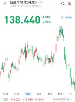 （圖：AMD、英偉達、標普、費城半導體走勢對比 時間區間：2024.1.1-2024.7.30 資料來源：Wind）