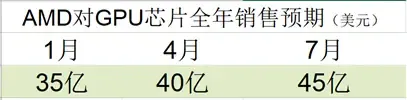 （圖：AMD2024年Q3業績展望 資料來源：AMD2024年Q2財報）
