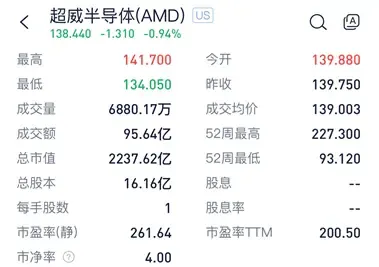 （圖：AMD估值情況 資料來源：漲樂全球通 截至時間：2024.7.30）