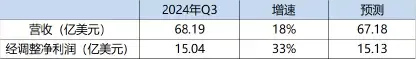 （圖：AMD2024年Q3業績概要 數據來源：AMD財報及彭博）