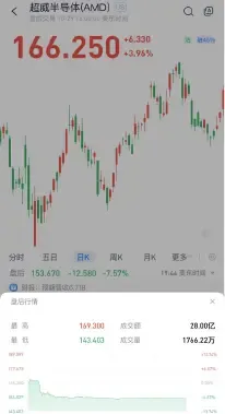 (圖：AMD股價走勢圖 時間區間：2024.7.19-2024.10.29 資料來源：漲樂全球通)