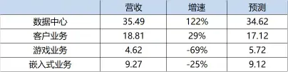 （圖：AMD營收結構 資料來源：AMD財報及彭博）