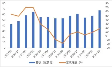（圖：博通半導體解決方案業務收入及增速 資料來源：博通各季財報[2]）