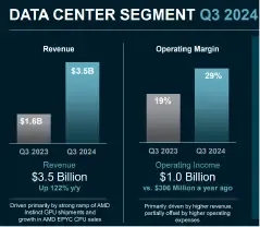 （圖：AMD數據中心業務情況 資料來源：AMD2024Q3財報）
