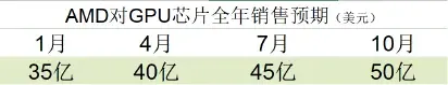 （圖：AI芯片銷售預期穩步提升 數據來源：根據新聞整理[3][4][5]）