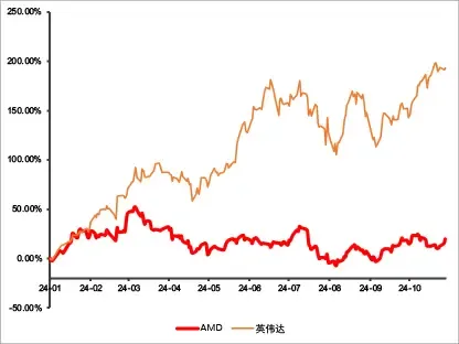 （圖：AMD、英偉達走勢對比 時間區間：2024.1.1-2024.10.30 數據來源：Wind）