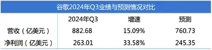 （圖：谷歌2024年Q3業績快報，資料來源：彭博、公司財報[1]）