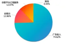 （圖：谷歌2024年Q3各項收入占比；資料來源：公司財報[1]）