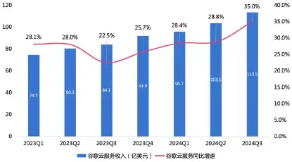 （圖：谷歌雲服務2023Q1~2024Q3收入及同比增速；資料來源：公司各季度財報[5]）