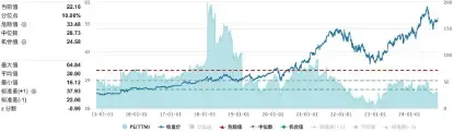 （圖：谷歌近10年滾動市盈率情況；資料來源：Wind，截至2024-10-29）