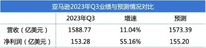 （圖：亞馬遜2024年Q3業績快報，資料來源：彭博、公司財報[1]）