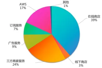 （圖：亞馬遜2024年Q3各項收入占比；資料來源：公司財報[1]）