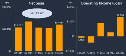 （圖：亞馬遜2023Q3~2024Q3國際零售業務表現，單位：百萬美元；資料來源：公司業績展示[2]）