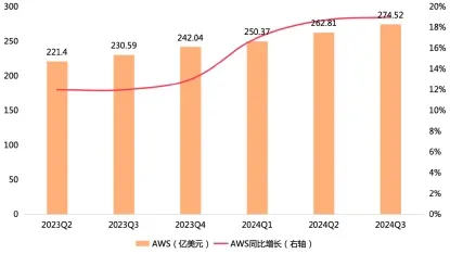 （圖：亞馬遜2023Q2~2024Q3 AWS服務收入情況；資料來源：公司財報[1]）