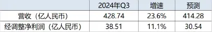 （圖：理想汽車2024年Q3業績概要 資料來源：理想財報及彭博）