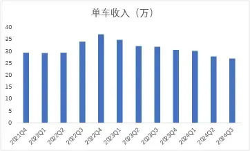 （圖：理想各季單車收入情況 資料來源：理想各季財報）