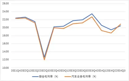 （圖：理想汽車毛利率情況 資料來源：理想汽車曆季財報）